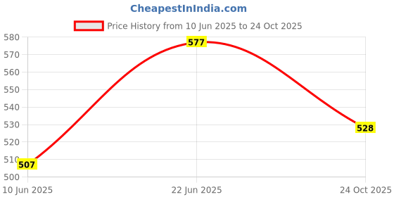 flipkart.com the indian garage co. Men Slim Fit Geometric Print Casual Shirt the indian garage co. Price History Graph from 10 Jun 2025 to 24 Oct 2025