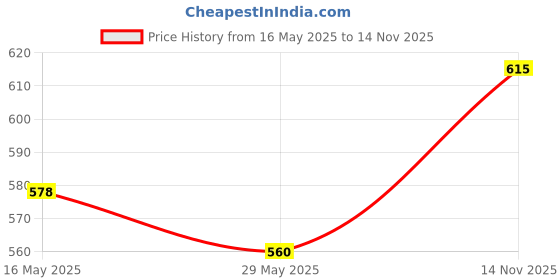 flipkart.com the indian garage co. Men Slim Fit Printed Casual Shirt the indian garage co. Price History Graph from 16 May 2025 to 14 Nov 2025