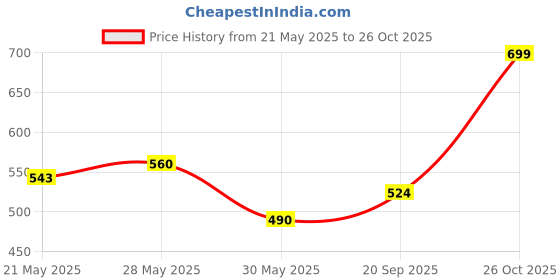 flipkart.com the indian garage co. Men Slim Fit Solid Spread Collar Casual Shirt the indian garage co. Price History Graph from 21 May 2025 to 26 Oct 2025