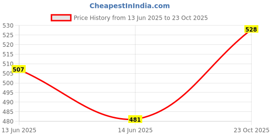 flipkart.com the indian garage co. Men Slim Fit Solid Spread Collar Casual Shirt the indian garage co. Price History Graph from 13 Jun 2025 to 23 Oct 2025