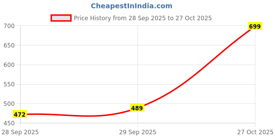 flipkart.com the indian garage co. Men Slim Fit Solid Spread Collar Casual Shirt the indian garage co. Price History Graph from 28 Sep 2025 to 27 Oct 2025