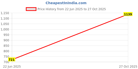 flipkart.com the indian garage co. Men Slim Fit Solid Spread Collar Formal Shirt the indian garage co. Price History Graph from 22 Jun 2025 to 27 Oct 2025