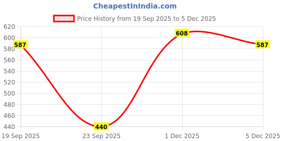 flipkart.com the indian garage co. Men Slim Fit Striped Cut Away Collar Casual Shirt the indian garage co. Price History Graph from 19 Sep 2025 to 1 Dec 2025