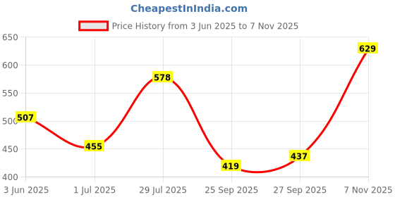 flipkart.com the indian garage co. Men Slim Fit Striped Spread Collar Casual Shirt the indian garage co. Price History Graph from 3 Jun 2025 to 7 Nov 2025