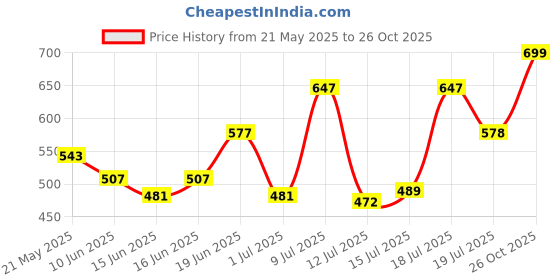 flipkart.com the indian garage co. Men Slim Fit Striped Spread Collar Casual Shirt the indian garage co. Price History Graph from 21 May 2025 to 26 Oct 2025
