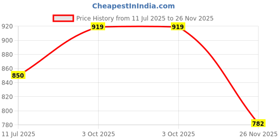 flipkart.com the indian garage co. Men Slim Low Rise Blue Jeans the indian garage co. Price History Graph from 11 Jul 2025 to 26 Nov 2025