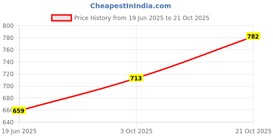 flipkart.com the indian garage co. Men Slim Mid Rise Black Jeans the indian garage co. Price History Graph from 19 Jun 2025 to 21 Oct 2025