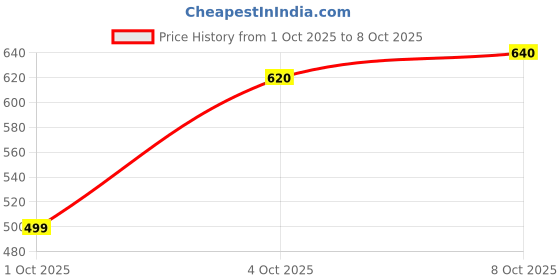 flipkart.com the indian garage co. Men Slim Mid Rise Black Jeans the indian garage co. Price History Graph from 1 Oct 2025 to 8 Oct 2025