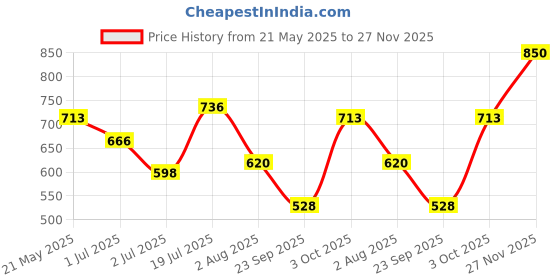 flipkart.com the indian garage co. Men Slim Mid Rise Blue Jeans the indian garage co. Price History Graph from 21 May 2025 to 27 Nov 2025