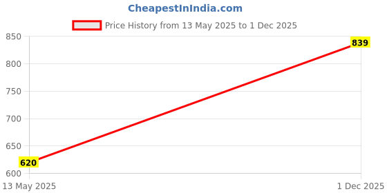 flipkart.com the indian garage co. Men Slim Mid Rise Blue Jeans the indian garage co. Price History Graph from 13 May 2025 to 1 Dec 2025