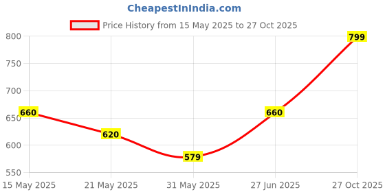 flipkart.com the indian garage co. Men Slim Mid Rise Blue Jeans the indian garage co. Price History Graph from 15 May 2025 to 27 Oct 2025