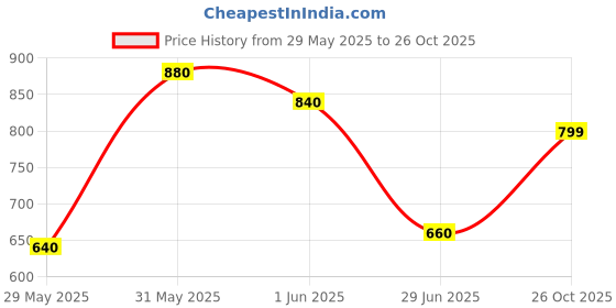 flipkart.com the indian garage co. Men Slim Mid Rise Blue Jeans the indian garage co. Price History Graph from 29 May 2025 to 26 Oct 2025