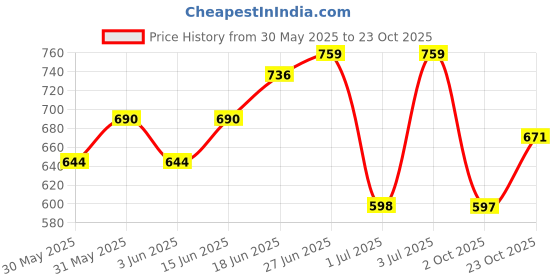 flipkart.com the indian garage co. Men Slim Mid Rise Blue Jeans the indian garage co. Price History Graph from 30 May 2025 to 23 Oct 2025