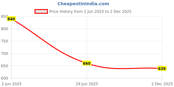flipkart.com the indian garage co. Men Slim Mid Rise Blue Jeans the indian garage co. Price History Graph from 2 Jun 2025 to 2 Dec 2025
