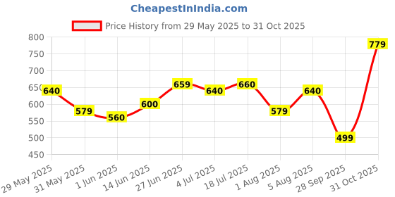flipkart.com the indian garage co. Men Slim Mid Rise Blue Jeans the indian garage co. Price History Graph from 29 May 2025 to 31 Oct 2025