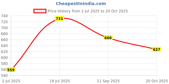 flipkart.com the indian garage co. Men Slim Mid Rise Blue Jeans the indian garage co. Price History Graph from 2 Jul 2025 to 20 Oct 2025