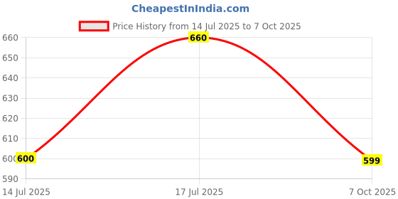 flipkart.com the indian garage co. Men Slim Mid Rise Blue Jeans the indian garage co. Price History Graph from 14 Jul 2025 to 7 Oct 2025