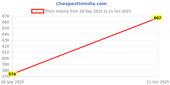flipkart.com the indian garage co. Men Slim Mid Rise Blue Jeans the indian garage co. Price History Graph from 28 Sep 2025 to 11 Oct 2025