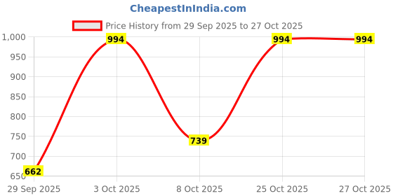 flipkart.com the indian garage co. Men Slim Mid Rise Blue Jeans the indian garage co. Price History Graph from 29 Sep 2025 to 27 Oct 2025