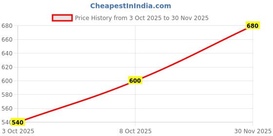 flipkart.com the indian garage co. Men Slim Mid Rise Blue Jeans the indian garage co. Price History Graph from 3 Oct 2025 to 30 Nov 2025