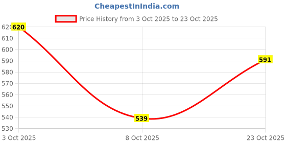 flipkart.com the indian garage co. Men Slim Mid Rise Blue Jeans the indian garage co. Price History Graph from 3 Oct 2025 to 23 Oct 2025
