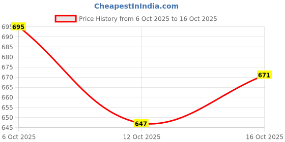 flipkart.com the indian garage co. Men Slim Mid Rise Blue Jeans the indian garage co. Price History Graph from 6 Oct 2025 to 16 Oct 2025