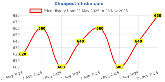 flipkart.com the indian garage co. Men Slim Mid Rise Dark Grey Jeans the indian garage co. Price History Graph from 21 May 2025 to 26 Nov 2025