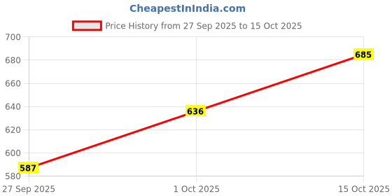 flipkart.com the indian garage co. Men Slim Mid Rise Light Blue Jeans the indian garage co. Price History Graph from 27 Sep 2025 to 15 Oct 2025