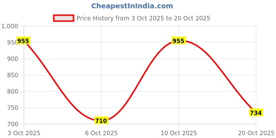 flipkart.com the indian garage co. Men Slim Mid Rise Light Blue Jeans the indian garage co. Price History Graph from 3 Oct 2025 to 20 Oct 2025
