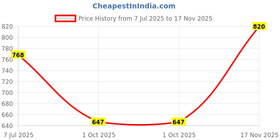 flipkart.com the indian garage co. Men Slim Mid Rise White Jeans the indian garage co. Price History Graph from 7 Jul 2025 to 17 Nov 2025