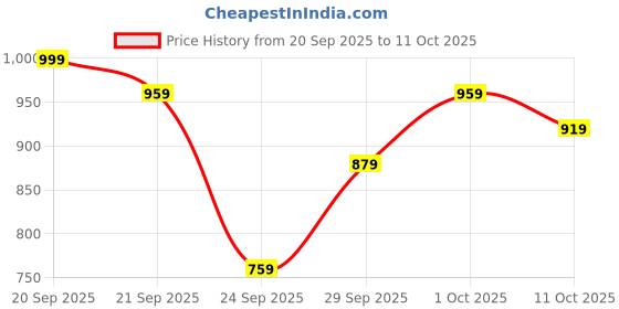 flipkart.com the indian garage co. Men Solid Bomber Jacket the indian garage co. Price History Graph from 20 Sep 2025 to 11 Oct 2025