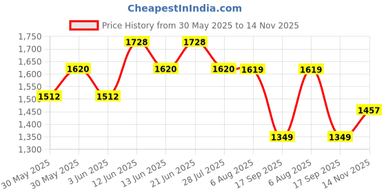 flipkart.com the indian garage co. Men Solid Casual Jacket the indian garage co. Price History Graph from 30 May 2025 to 14 Nov 2025