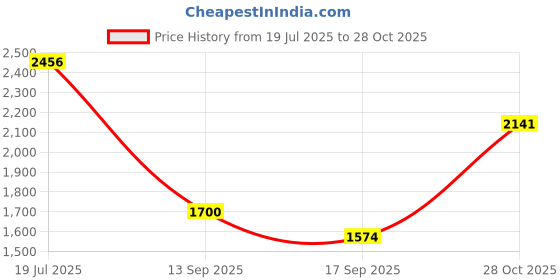flipkart.com the indian garage co. Men Solid Casual Jacket the indian garage co. Price History Graph from 19 Jul 2025 to 28 Oct 2025