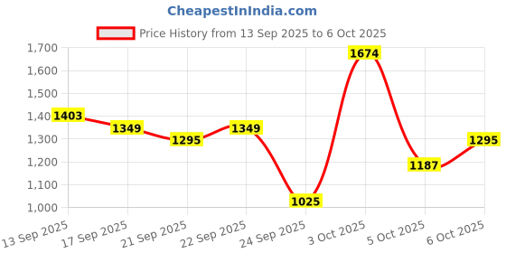 flipkart.com the indian garage co. Men Solid Casual Jacket the indian garage co. Price History Graph from 13 Sep 2025 to 6 Oct 2025