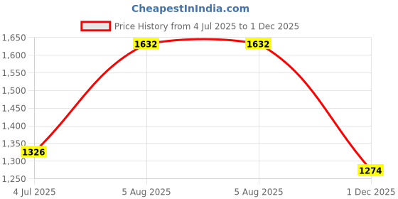 flipkart.com the indian garage co. Men Solid Casual Jacket the indian garage co. Price History Graph from 4 Jul 2025 to 1 Dec 2025