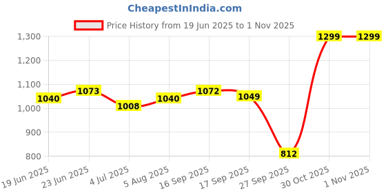 flipkart.com the indian garage co. Men Solid Casual Jacket the indian garage co. Price History Graph from 19 Jun 2025 to 30 Oct 2025