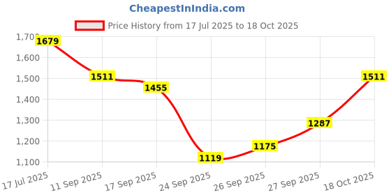 flipkart.com the indian garage co. Men Solid Casual Jacket the indian garage co. Price History Graph from 17 Jul 2025 to 18 Oct 2025