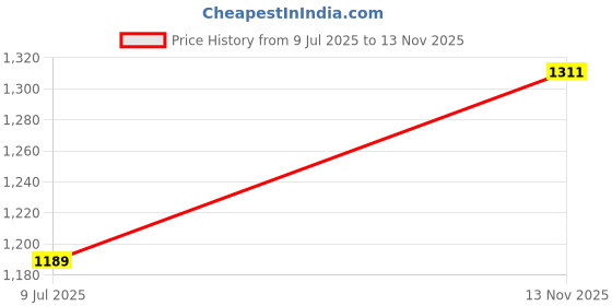 flipkart.com the indian garage co. Men Solid Casual Jacket the indian garage co. Price History Graph from 9 Jul 2025 to 13 Nov 2025