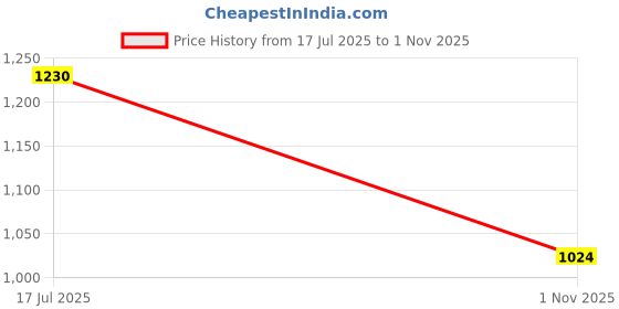 flipkart.com the indian garage co. Men Solid Casual Jacket the indian garage co. Price History Graph from 17 Jul 2025 to 1 Nov 2025