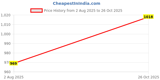 flipkart.com the indian garage co. Men Solid Casual Jacket the indian garage co. Price History Graph from 2 Aug 2025 to 26 Oct 2025