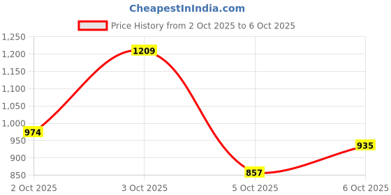 flipkart.com the indian garage co. Men Solid Casual Jacket the indian garage co. Price History Graph from 2 Oct 2025 to 6 Oct 2025