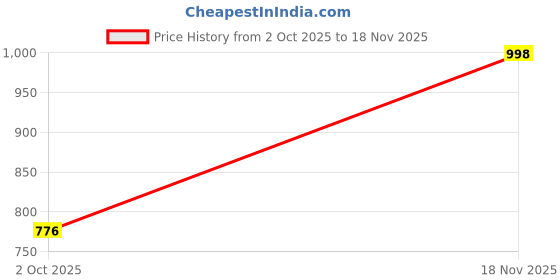 flipkart.com the indian garage co. Men Solid Casual Jacket the indian garage co. Price History Graph from 2 Oct 2025 to 18 Nov 2025