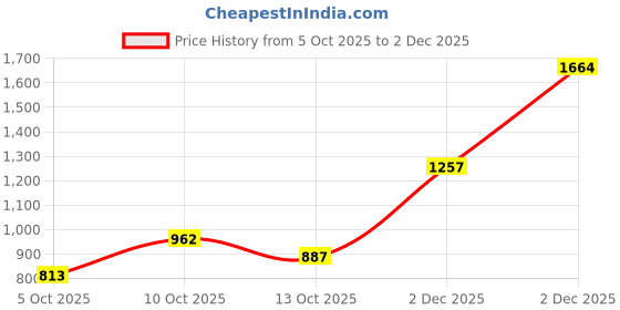 flipkart.com the indian garage co. Men Solid Casual Jacket the indian garage co. Price History Graph from 5 Oct 2025 to 2 Dec 2025