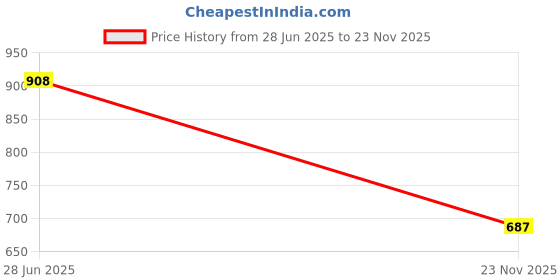 flipkart.com the indian garage co. Men Solid High Neck Green Sweater the indian garage co. Price History Graph from 28 Jun 2025 to 23 Nov 2025