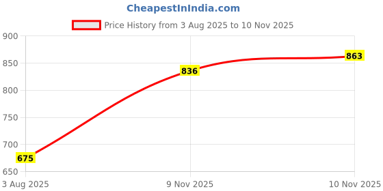 flipkart.com the indian garage co. Men Solid Jacket the indian garage co. Price History Graph from 3 Aug 2025 to 10 Nov 2025