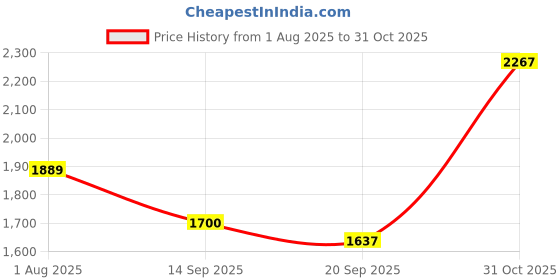 flipkart.com the indian garage co. Men Solid Leather Jacket the indian garage co. Price History Graph from 1 Aug 2025 to 31 Oct 2025