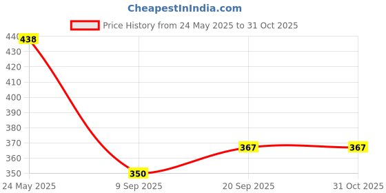 flipkart.com the indian garage co. Men Solid Pure Cotton Straight Kurta the indian garage co. Price History Graph from 24 May 2025 to 31 Oct 2025