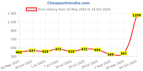 flipkart.com the indian garage co. Men Solid Pure Cotton Straight Kurta the indian garage co. Price History Graph from 30 May 2025 to 24 Oct 2025