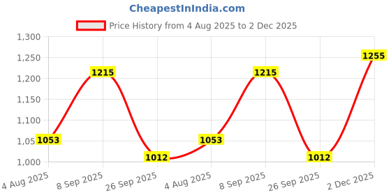 flipkart.com the indian garage co. Men Solid Quilted Jacket the indian garage co. Price History Graph from 4 Aug 2025 to 2 Dec 2025