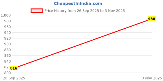 flipkart.com the indian garage co. Men Solid Quilted Jacket the indian garage co. Price History Graph from 26 Sep 2025 to 3 Nov 2025